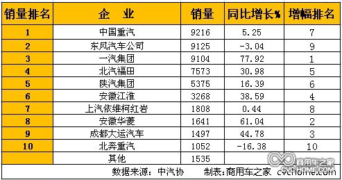     1月重型卡車(chē)(含非完整車(chē)輛、半掛牽引車(chē))銷(xiāo)量排行