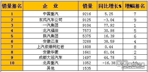 2014年1月國內重型卡車(chē)銷(xiāo)量排行前十榜單