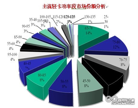 整體輕卡向中、高端切換趨勢明顯 商用車(chē)網(wǎng)報道