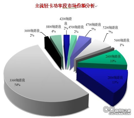 主流輕卡功率段市場(chǎng)份額分析 商用車(chē)網(wǎng)報道