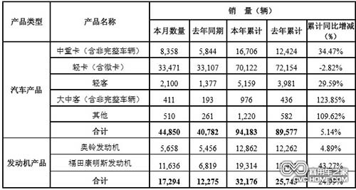 北汽福田汽車(chē)股份有限公司2014年2月份各產(chǎn)品產(chǎn)銷(xiāo)數據