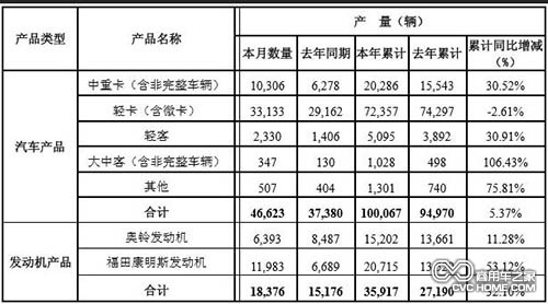 北汽福田汽車(chē)股份有限公司2014年2月份各產(chǎn)品產(chǎn)銷(xiāo)數據 商用車(chē)之家