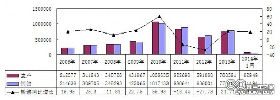    2006年-2014年1月重卡（含底盤(pán)、半掛牽引車(chē)）主要企業(yè)銷(xiāo)售情況（單位：輛，%）