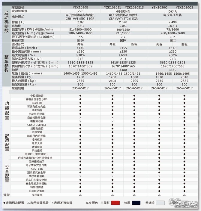 長(cháng)豐獵豹CT5皮卡參數配置 商用車(chē)網(wǎng)