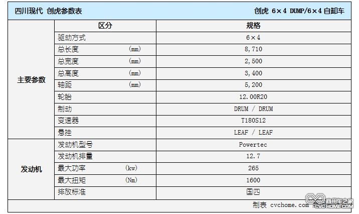 自卸車(chē)表格 四川現代 創(chuàng )虎 商用車(chē)網(wǎng)報道