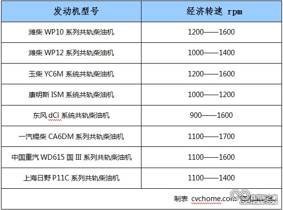 附表:常見(jiàn)重型發(fā)動(dòng)機的經(jīng)濟轉速表 商用車(chē)之家