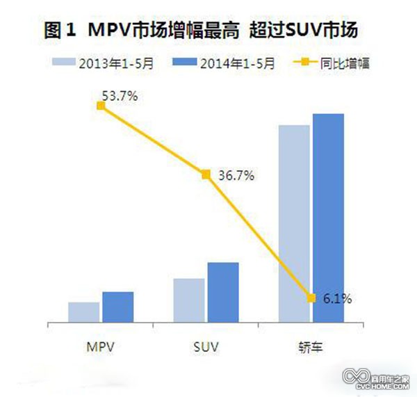 商用車(chē) MPV數據分析