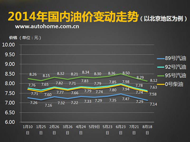 2014年國內油價(jià)變動(dòng)走勢 商用車(chē)之家訊