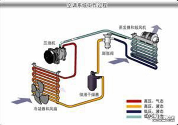空調系統工作過(guò)程 商用車(chē)之家訊