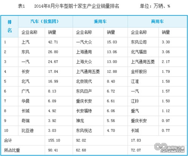 2014年8月車(chē)型前十家生產(chǎn)企業(yè)銷(xiāo)量排名