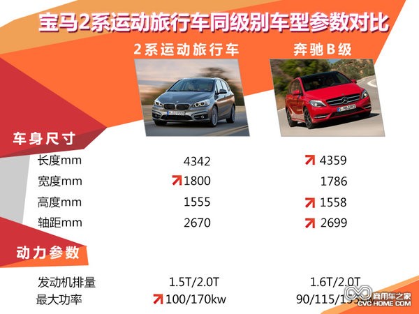 寶馬2系MPV車(chē)型參數 商用車(chē)