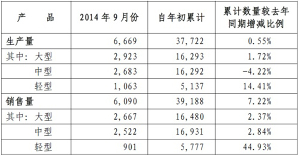 宇通客車(chē)9月銷(xiāo)車(chē)6090輛 同比增長(cháng)52.98%