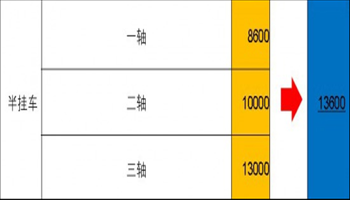 半掛車(chē)軸長(cháng)新規