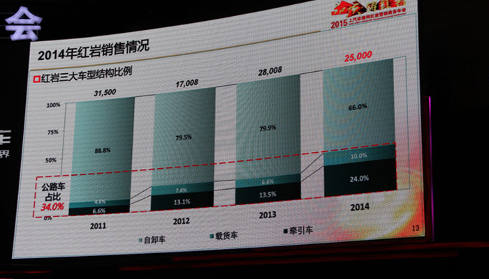進(jìn)行4年內商用車(chē)占有率分析