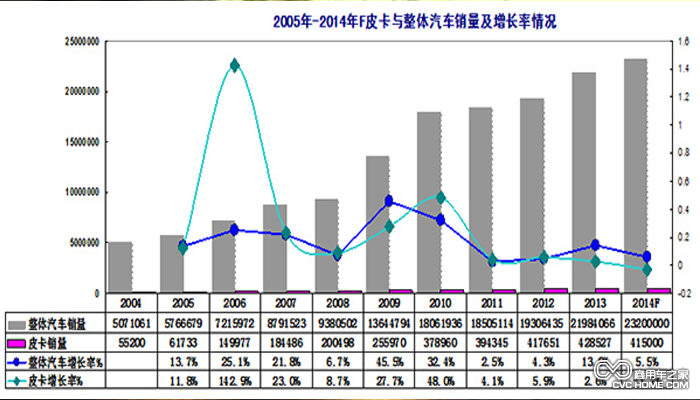 皮卡在中國的銷(xiāo)量
