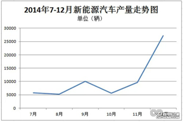 同比增近3倍 12月新能源車(chē)產(chǎn)量增至2.7萬(wàn)
