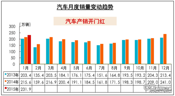 開(kāi)局不利 商用車(chē)1月銷(xiāo)28萬(wàn)輛 環(huán)比降19%