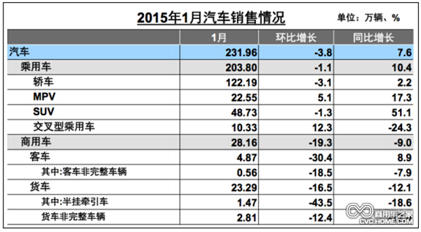 商用車(chē)繼續下滑 客車(chē)銷(xiāo)量增長(cháng)