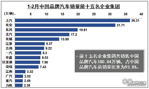1-2月中國品牌汽車(chē)銷(xiāo)量前十五名企業(yè)集團