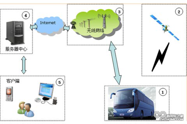 客標委發(fā)布城市公交載智能服務(wù)終端征求意見(jiàn)