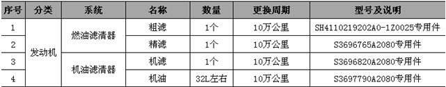 歐曼發(fā)動(dòng)機保養周期