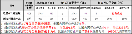 歐曼GTL保養價(jià)格