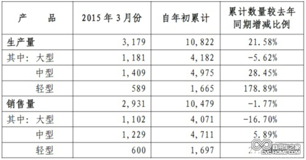 2015年前3月 宇通客車(chē)累計銷(xiāo)車(chē)1.04萬(wàn)輛