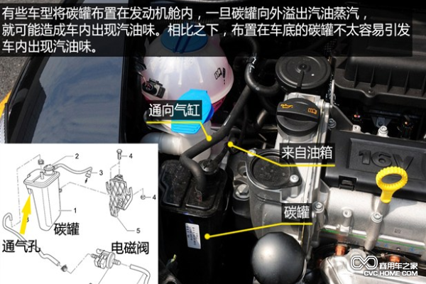 有些碳罐也布置在發(fā)動(dòng)機艙上