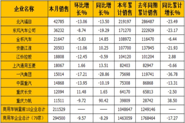 商用車(chē)整體銷(xiāo)量