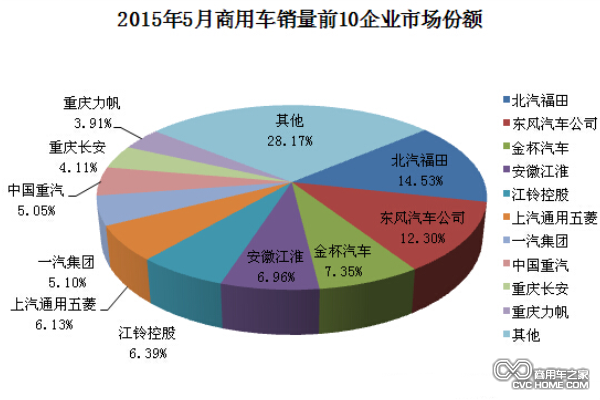 商用車(chē)5月份整體銷(xiāo)量