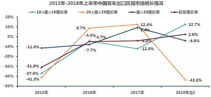 中國客車(chē)出口市場(chǎng)分析1