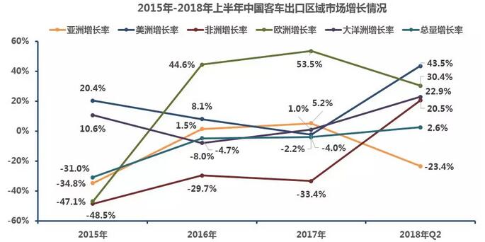 中國客車(chē)出口市場(chǎng)分析2